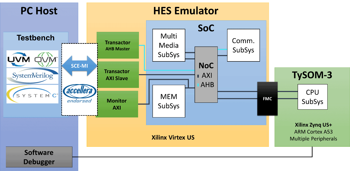 HES-US_440 Hardware Emulation Platform