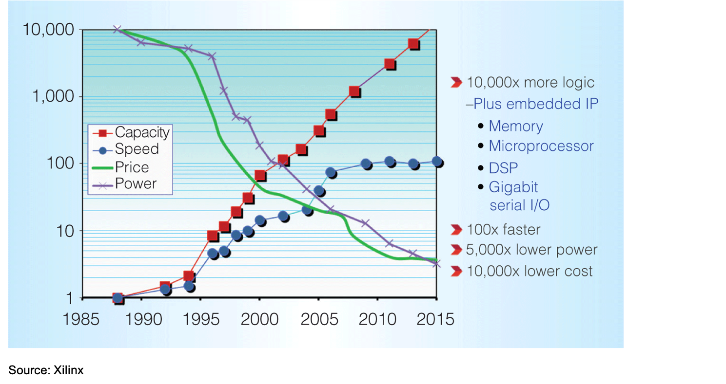 FPGA Complexity Over Time