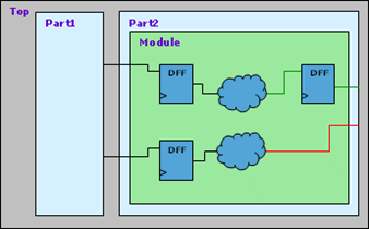 Figure 1 Unregistered module outputs