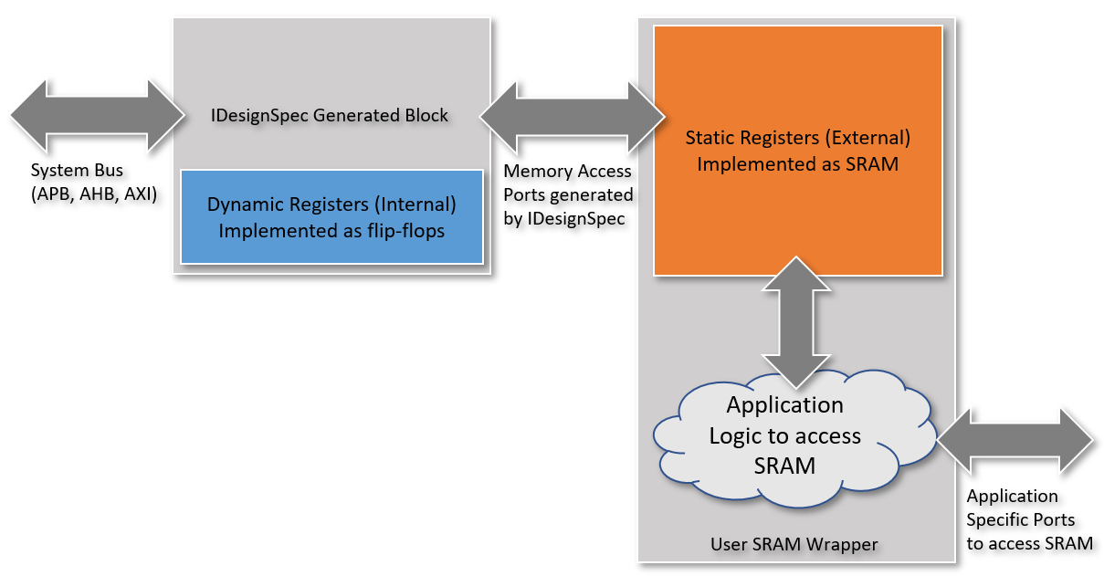 Implementation-in-IDesignSpec-using-SRAM-Wrapper