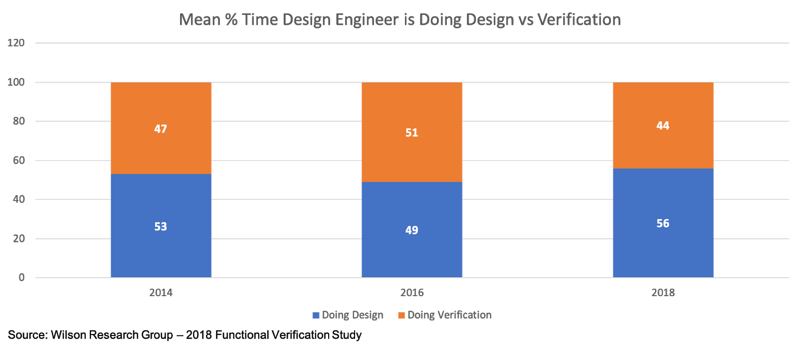 Time That Design Engineer is Designing vs Verifying