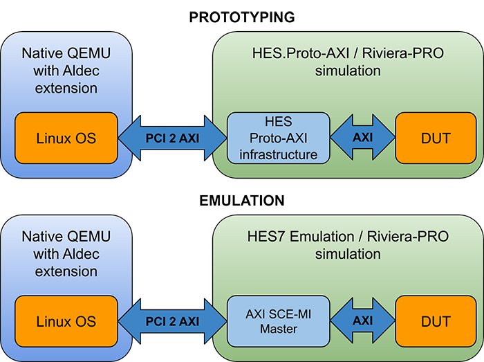 fig_02_aldec_qemu_emulation_prototyping_coverification