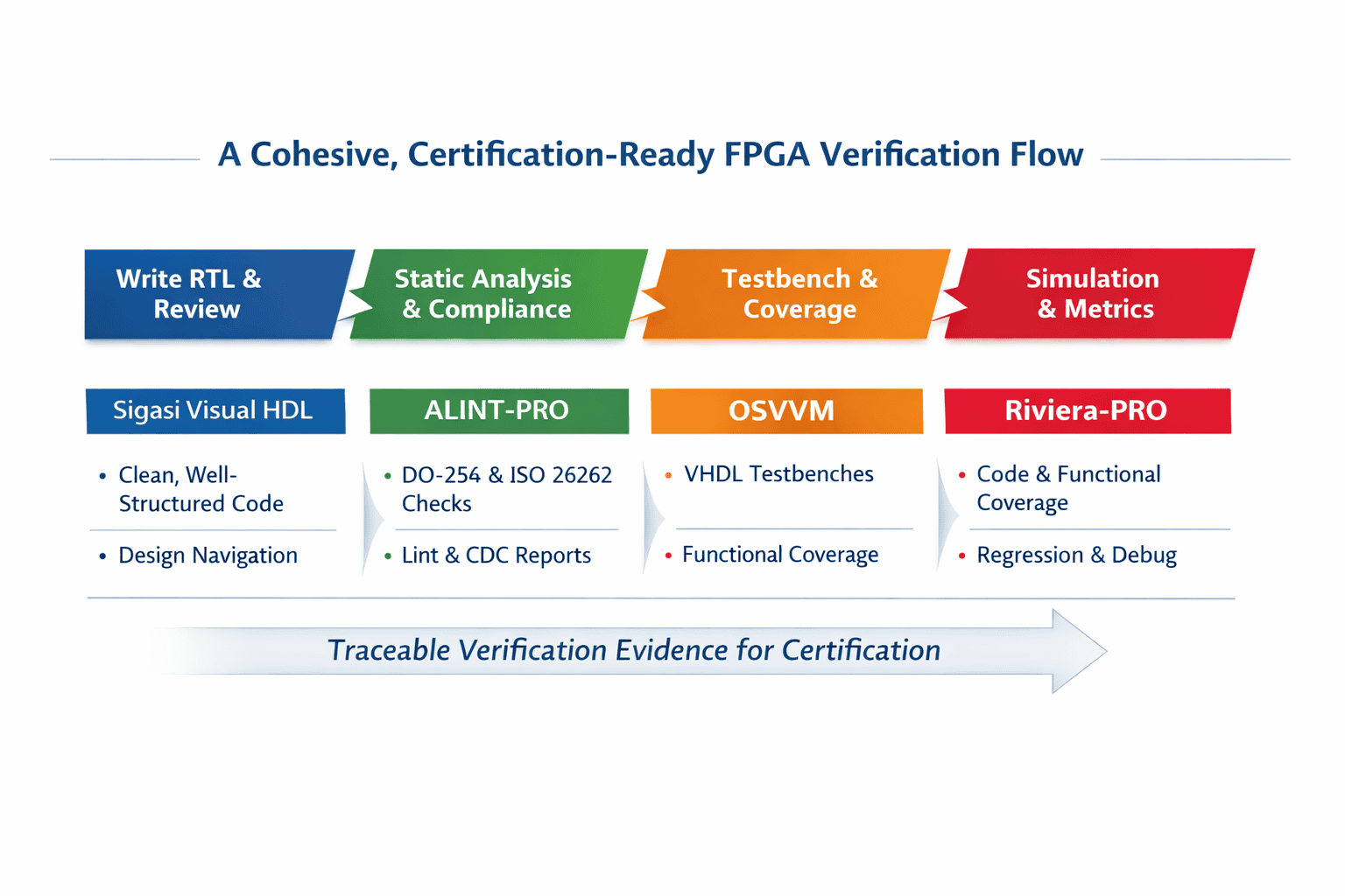 Verification flow graphic